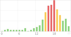 Online Time Chart