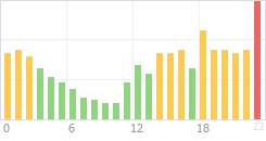 Online Time Chart