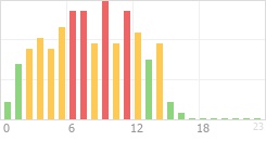 Online Time Chart