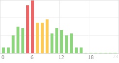 Online Time Chart