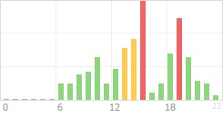 Online Time Chart