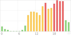 Online Time Chart