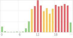 Online Time Chart