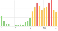 Online Time Chart