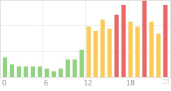 Online Time Chart