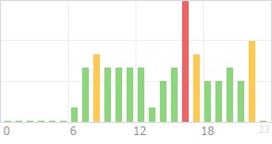 Online Time Chart