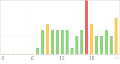 Online Time Chart