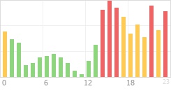 Online Time Chart