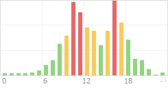 Online Time Chart