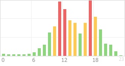 Online Time Chart