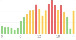 Online Time Chart