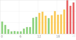 Online Time Chart