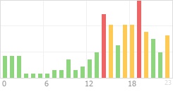 Online Time Chart