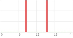 Online Time Chart