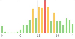 Online Time Chart