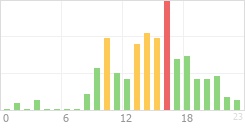 Online Time Chart