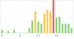 Online Time Chart