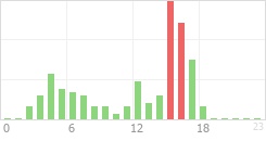 Online Time Chart