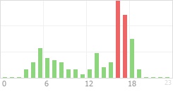 Online Time Chart