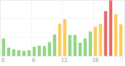 Online Time Chart