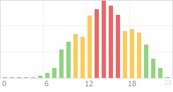 Online Time Chart