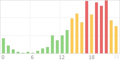 Online Time Chart