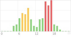 Online Time Chart