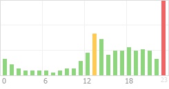 Online Time Chart