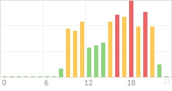 Online Time Chart