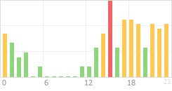 Online Time Chart