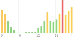 Online Time Chart