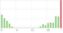 Online Time Chart