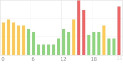 Online Time Chart