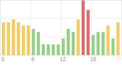 Online Time Chart