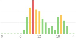 Online Time Chart