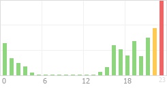 Online Time Chart