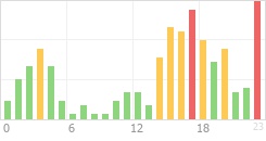 Online Time Chart