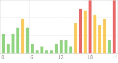 Online Time Chart