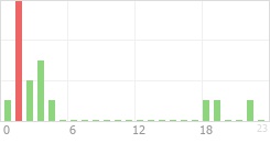 Online Time Chart