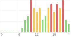 Online Time Chart