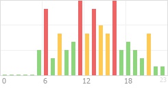 Online Time Chart