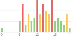 Online Time Chart