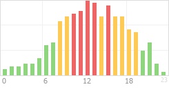 Online Time Chart