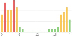 Online Time Chart