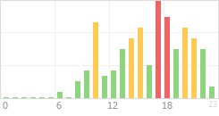 Online Time Chart