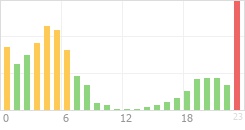 Online Time Chart