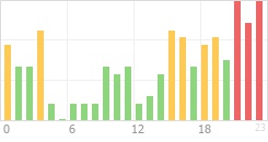 Online Time Chart