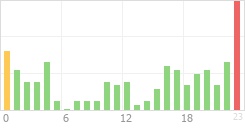 Online Time Chart