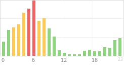 Online Time Chart