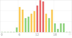 Online Time Chart